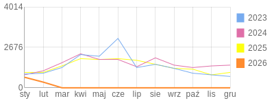 Wykres roczny blog rowerowy krzychu60.bikestats.pl